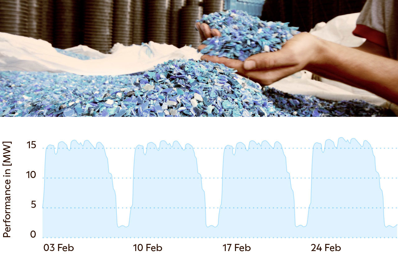 Hands holding blue plastic fragments in a recycling facility. Below is a line graph showing electricity performance in megawatts from 3&ndash;28 February, with high demand near 15 MW during weekdays and drops close to zero on weekends.